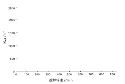 搅拌转速与kLa关系图